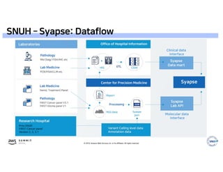 © 2019, Amazon Web Services, Inc. or its affiliates. All rights reserved.
SNUH – Syapse: Dataflow
 