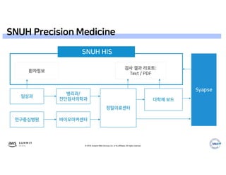 © 2019, Amazon Web Services, Inc. or its affiliates. All rights reserved.
SNUH Precision Medicine
 