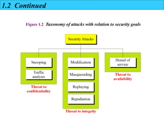 Figure 1.2 Taxonomy of attacks with relation to security goals
1.2 Continued
 