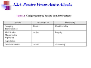 1.2.4 Passive Versus Active Attacks
Table 1.1 Categorization of passive and active attacks
 