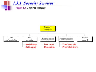1.3.1 Security Services
Figure 1.3 Security services
 
