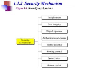 1.3.2 Security Mechanism
Figure 1.4 Security mechanisms
 