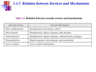 1.3.3 Relation between Services and Mechanisms
Table 1.2 Relation between security services and mechanisms
 