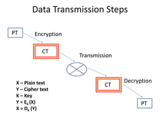 Data Transmission Steps
PT
PT
CT
CT
Encryption
Transmission
DecryptionX – Plain text
Y – Cipher text
K – Key
Y = Ek (X)
X = Dk (Y)
 
