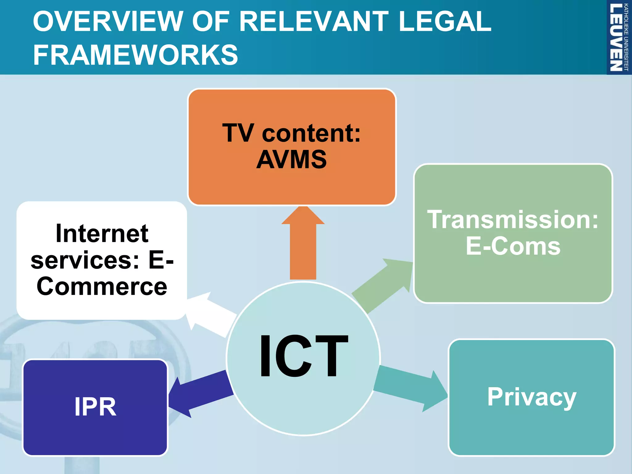 OVERVIEW OF RELEVANT LEGAL
FRAMEWORKS
ICT
IPR Privacy
Transmission:
E-Coms
TV content:
AVMS
Internet
services: E-
Commerce
 