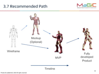 Wireframe
MVP
3.7 Recommended Path
Mockup
(Optional)
Fully
developed
Product
Timeline
 