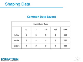 Shaping Data 
17 
Common Data Layout 
Sweet Excel Table 
Q1 Q2 Q3 Q4 Total 
Sales $ $ $ $ $$$ 
Profit $ $ $ $ $$$ 
Orders # # # # ### 
 