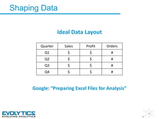 Shaping Data 
18 
Ideal Data Layout 
Quarter Sales Profit Orders 
Q1 $ $ # 
Q2 $ $ # 
Q3 $ $ # 
Q4 $ $ # 
Google: “Preparing Excel Files for Analysis” 
 