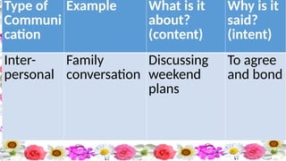 Type of
Communi
cation
Example What is it
about?
(content)
Why is it
said?
(intent)
Inter-
personal
Family
conversation
Discussing
weekend
plans
To agree
and bond
 