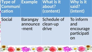 Type of
Communi
cation
Example What is it
about?
(content)
Why is it
said?
(intent)
Social Barangay
announce
-ment
Schedule of
clean-up
drive
To inform
and
encourage
participati
on
 