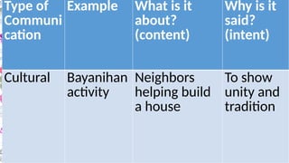 Type of
Communi
cation
Example What is it
about?
(content)
Why is it
said?
(intent)
Cultural Bayanihan
activity
Neighbors
helping build
a house
To show
unity and
tradition
 