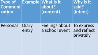 Type of
Communi
cation
Example What is it
about?
(content)
Why is it
said?
(intent)
Personal Diary
entry
Feelings about
a school event
To express
and reflect
privately
 