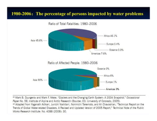 1980-2006：：：：The percentage of persons impacted by water problems
 