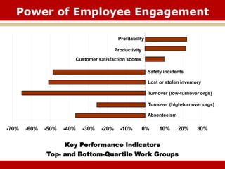 Power of Employee Engagement
-70% -60% -50% -40% -30% -20% -10% 0% 10% 20% 30%
Absenteeism
Turnover (high-turnover orgs))
Turnover (low-turnover orgs)
Lost or stolen inventory
Safety incidents
Customer satisfaction scores
Productivity
Profitability
Key Performance Indicators
Top- and Bottom-Quartile Work Groups
 