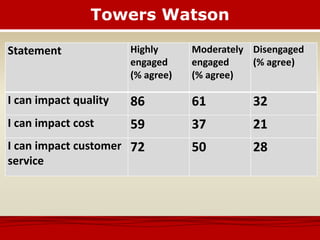 Towers Watson
Statement Highly
engaged
(% agree)
Moderately
engaged
(% agree)
Disengaged
(% agree)
I can impact quality 86 61 32
I can impact cost 59 37 21
I can impact customer
service
72 50 28
 
