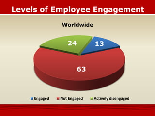 Levels of Employee Engagement
13
63
24
Engaged Not Engaged Actively disengaged
Worldwide
 