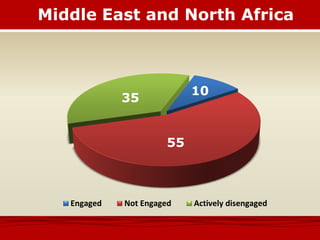 Middle East and North Africa
10
55
35
Engaged Not Engaged Actively disengaged
 