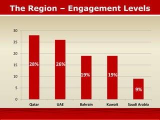 The Region – Engagement Levels
0
5
10
15
20
25
30
Qatar UAE Bahrain Kuwait Saudi Arabia
19%
9%
28% 26%
19%
 