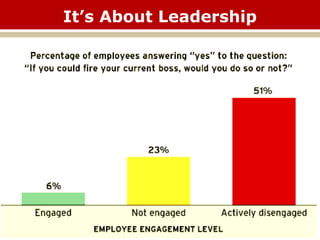 It’s About Leadership
 