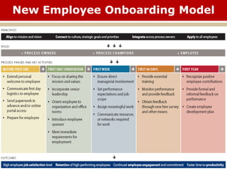 New Employee Onboarding Model
 