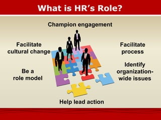 What is HR’s Role?
Champion engagement
Facilitate
process
Identify
organization-
wide issues
Help lead action
Be a
role model
Facilitate
cultural change
 