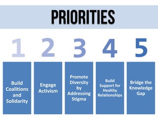 priorities

Build
Coalitions
and
Solidarity

Engage
Activism

Promote
Diversity
by
Addressing
Stigma

Build
Support for
Healthy
Relationships

Bridge the
Knowledge
Gap

 