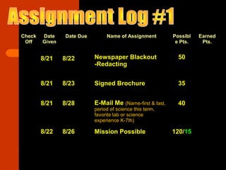 Check
Off
Date
Given
Date Due Name of Assignment Possibl
e Pts.
Earned
Pts.
8/21 8/22 Newspaper Blackout
-Redacting
50
8/21 8/23 Signed Brochure 35
8/21 8/28 E-Mail Me (Name-first & last,
period of science this term,
favorite lab or science
experience K-7th)
40
8/22 8/26 Mission Possible 120/15
 