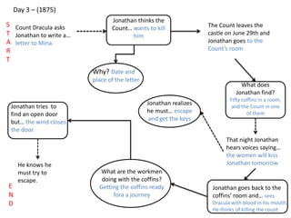 Day 3 – (1875)
Count Dracula asks
Jonathan to write a…
letter to Mina.
Jonathan thinks the
Count… wants to kill
him
The Count leaves the
castle on June 29th and
Jonathan goes to the
Count’s room
Why? Date and
place of the letter
What does
Jonathan find?
Fifty coffins in a room,
and the Count in one
of them
That night Jonathan
hears voices saying…
the women will kiss
Jonathan tomorrow
Jonathan realizes
he must… escape
and get the keys
Jonathan goes back to the
coffins’ room and… sees
Dracula with blood in his mouth.
He thinks of killing the count.
What are the workmen
doing with the coffins?
Getting the coffins ready
fora a journey
S
T
A
R
T
E
N
D
Jonathan tries to
find an open door
but… the wind closes
the door.
He knows he
must try to
escape.
 