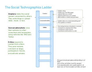 @drkellypage!/drkellypage!
Critics respond to
content from others.
They post reviews,
comment on blogs,
participate in forums,
and edit wiki articles.
Groups include people participating in at
least
one of the activities monthly except
Conversationalists who participate in at
least one of the included activities at least
weekly.
The Social Technographics Ladder
Conversationalists voice
their opinions to other
consumers and businesses
using vehicles like SNS and
Twitter.
Creators make the social
content consumed by others.
They write blogs or upload
video, music, or text.
 