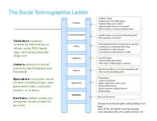 @drkellypage!/drkellypage!
The Social Technographics Ladder
Inactives neither create nor
consumer social content of
any kind
Groups include people participating in at
least
one of the activities monthly except
Conversationalists who participate in at
least one of the included activities at least
weekly.
Spectators consumer social
content including blogs, user-
generated video, podcasts,
forums, or reviews
Joiners connect in social
networks like MySpace and
Facebook
Collectors organize
content for themselves or
others using RSS feeds,
tags, and voting sites like
Digg.com
 