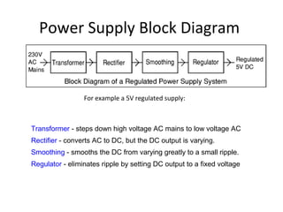 Power Supply Block Diagram
For example a 5V regulated supply:
Transformer - steps down high voltage AC mains to low voltage AC
Rectifier - converts AC to DC, but the DC output is varying.
Smoothing - smooths the DC from varying greatly to a small ripple.
Regulator - eliminates ripple by setting DC output to a fixed voltage
 