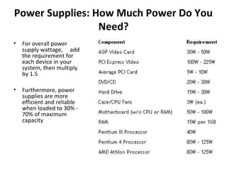 Power Supplies: How Much Power Do You
Need?
• For overall power
supply wattage, add
the requirement for
each device in your
system, then multiply
by 1.5
• Furthermore, power
supplies are more
efficient and reliable
when loaded to 30% -
70% of maximum
capacity
 