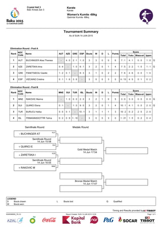 Karate
Karate
Page 1 of 1Report Created SUN 14 JUN 2015 12:25KAW068000_76 2.0
Timing and Results provided by
Crystal Hall 3
Bakı Kristal Zalı 3
Tournament Summary
As of SUN 14 JUN 2015
Women's Kumite -68kg
Qadınlar Kumite -68kq
Semifinals Round Medals Round
Semifinals Round
14 Jun 15:58
Semifinals Round
14 Jun 16:05
Gold Medal Match
14 Jun 17:54
Bronze Medal Match
14 Jun 17:47
BUCHINGER AT1
AUT
QUIRICI E5
SUI
ZARETSKA I4
AZE
RAKOVIC M6
MNE
Elimination Round - Pool A
Rank
NOC
Code
Name AUT AZE GRE ESP Bouts W D L Points
Score
Total Yuko Waza-ari Ippon
1 AUT BUCHINGER Alisa Theresa - 4 : 0 2 : 1 1 : 0 3 3 0 0 6 7 : 1 4 : 1 0 : 0 1 : 0 Q
2 AZE ZARETSKA Irina 0 : 4 - 1 : 0 6 : 1 3 2 0 1 4 7 : 5 2 : 2 1 : 0 1 : 1 Q
3 GRE PANETSIDOU Vasiliki 1 : 2 0 : 1 - 6 : 3 3 1 0 2 2 7 : 6 4 : 6 0 : 0 1 : 0
4 ESP VIZCAINO Cristina 0 : 1 1 : 6 3 : 6 - 3 0 0 3 0 4 : 13 4 : 5 0 : 1 0 : 2
Elimination Round - Pool B
Rank
NOC
Code
Name MNE SUI TUR ISL Bouts W D L Points
Score
Total Yuko Waza-ari Ippon
1 MNE RAKOVIC Marina - 1 : 0 0 : 0 2 : 0 3 2 1 0 5 3 : 0 3 : 0 0 : 0 0 : 0 Q
2 SUI QUIRICI Elena 0 : 1 - 1 : 0 9 : 0 3 2 0 1 4 10 : 1 4 : 1 0 : 0 2 : 0 Q
3 TUR BURUCU Hafsa 0 : 0 0 : 1 - 10 : 1 3 1 1 1 3 10 : 2 0 : 2 2 : 0 2 : 0
4 ISL FRIMANNSDOTTIR Telma 0 : 2 0 : 9 1 : 10 - 3 0 0 3 0 1 : 21 1 : 5 0 : 2 0 : 4
LEGEND
D Bouts drawn L Bouts lost Q Qualified
W Bouts won
 
