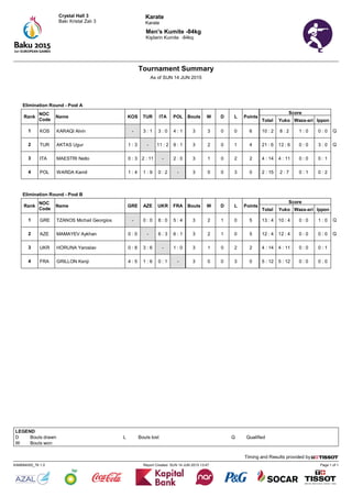 Karate
Karate
Page 1 of 1Report Created SUN 14 JUN 2015 13:47KAM084000_76 1.0
Timing and Results provided by
Crystal Hall 3
Bakı Kristal Zalı 3
Tournament Summary
As of SUN 14 JUN 2015
Men's Kumite -84kg
Kişilərin Kumite -84kq
Elimination Round - Pool A
Rank
NOC
Code
Name KOS TUR ITA POL Bouts W D L Points
Score
Total Yuko Waza-ari Ippon
1 KOS KARAQI Alvin - 3 : 1 3 : 0 4 : 1 3 3 0 0 6 10 : 2 8 : 2 1 : 0 0 : 0 Q
2 TUR AKTAS Ugur 1 : 3 - 11 : 2 9 : 1 3 2 0 1 4 21 : 6 12 : 6 0 : 0 3 : 0 Q
3 ITA MAESTRI Nello 0 : 3 2 : 11 - 2 : 0 3 1 0 2 2 4 : 14 4 : 11 0 : 0 0 : 1
4 POL WARDA Kamil 1 : 4 1 : 9 0 : 2 - 3 0 0 3 0 2 : 15 2 : 7 0 : 1 0 : 2
Elimination Round - Pool B
Rank
NOC
Code
Name GRE AZE UKR FRA Bouts W D L Points
Score
Total Yuko Waza-ari Ippon
1 GRE TZANOS Michail Georgios - 0 : 0 8 : 0 5 : 4 3 2 1 0 5 13 : 4 10 : 4 0 : 0 1 : 0 Q
2 AZE MAMAYEV Aykhan 0 : 0 - 6 : 3 6 : 1 3 2 1 0 5 12 : 4 12 : 4 0 : 0 0 : 0 Q
3 UKR HORUNA Yaroslav 0 : 8 3 : 6 - 1 : 0 3 1 0 2 2 4 : 14 4 : 11 0 : 0 0 : 1
4 FRA GRILLON Kenji 4 : 5 1 : 6 0 : 1 - 3 0 0 3 0 5 : 12 5 : 12 0 : 0 0 : 0
LEGEND
D Bouts drawn L Bouts lost Q Qualified
W Bouts won
 