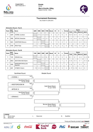 Karate
Karate
Page 1 of 1Report Created SUN 14 JUN 2015 14:11KAM184000_76 2.0
Timing and Results provided by
Crystal Hall 3
Bakı Kristal Zalı 3
Tournament Summary
As of SUN 14 JUN 2015
Men's Kumite +84kg
Kişilərin Kumite +84kq
Semifinals Round Medals Round
Semifinals Round
14 Jun 16:40
Semifinals Round
14 Jun 16:47
Gold Medal Match
14 Jun 18:55
Bronze Medal Match
14 Jun 18:48
HORNE J2
GER
NESTOROVSKI M6
MKD
BITEVIC S1
SRB
ERKAN E5
TUR
Elimination Round - Pool A
Rank
NOC
Code
Name GER SRB NED POR Bouts W D L Points
Score
Total Yuko Waza-ari Ippon
1 GER HORNE Jonathan - 3 : 0 3 : 0 6 : 0 3 3 0 0 6 12 : 0 9 : 0 0 : 0 1 : 0 Q
2 SRB BITEVIC Slobodan 0 : 3 - 1 : 0 2 : 1 3 2 0 1 4 3 : 4 3 : 4 0 : 0 0 : 0 Q
3 NED SHEPPARD Moreno 0 : 3 0 : 1 - 4 : 0 3 1 0 2 2 4 : 4 4 : 4 0 : 0 0 : 0
4 POR REIS Filipe 0 : 6 1 : 2 0 : 4 - 3 0 0 3 0 1 : 12 1 : 9 0 : 0 0 : 1
Elimination Round - Pool B
Rank
NOC
Code
Name TUR MKD GRE AZE Bouts W D L Points
Score
Total Yuko Waza-ari Ippon
1 TUR ERKAN Enes - 3 : 0 8 : 0 10 : 1 3 3 0 0 6 21 : 1 5 : 1 5 : 0 2 : 0 Q
2 MKD NESTOROVSKI Martin 0 : 3 - 0 : 0 5 : 3 3 1 1 1 3 5 : 6 5 : 4 0 : 1 0 : 0 Q
3 GRE
MARGARITOPOULOS
Spyridon
0 : 8 0 : 0 - 2 : 0 3 1 1 1 3 2 : 8 2 : 1 0 : 2 0 : 1
4 AZE ATAMOV Shahin 1 : 10 3 : 5 0 : 2 - 3 0 0 3 0 4 : 17 4 : 10 0 : 2 0 : 1
LEGEND
D Bouts drawn L Bouts lost Q Qualified
W Bouts won
 