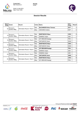 Karate
Karate
Page 3 of 6Report Created SUN 14 JUN 2015 14:15KA0000Z03_74 1.0
Timing and Results provided by
Session Results
Start Time 10:00
SUN 14 JUN 2015
Crystal Hall 3
Bakı Kristal Zalı 3
Match
Order
Event Round Colour Name
NOC
Code
Result
22
Women's
Kumite -68kg
Elimination Round - Pool A
Red BUCHINGER Alisa Theresa AUT 1
Blue VIZCAINO Cristina ESP 0
15
Women's
Kumite +68kg
Elimination Round - Pool A
Red MARTINOVIC Masa CRO 2
Blue SAMADLI Aytan AZE 1
16
Women's
Kumite +68kg
Elimination Round - Pool A
Red AIT IBRAHIM Nadege FRA 1
Blue ANTUNOVIC Hana SWE 1
19
Women's
Kumite +68kg
Elimination Round - Pool A
Red MARTINOVIC Masa CRO 2
Blue ANTUNOVIC Hana SWE 1
20
Women's
Kumite +68kg
Elimination Round - Pool A
Red AIT IBRAHIM Nadege FRA 5
Blue SAMADLI Aytan AZE 0
23
Women's
Kumite +68kg
Elimination Round - Pool A
Red SAMADLI Aytan AZE 1
Blue ANTUNOVIC Hana SWE 9
24
Women's
Kumite +68kg
Elimination Round - Pool A
Red MARTINOVIC Masa CRO 8
Blue AIT IBRAHIM Nadege FRA 2
 