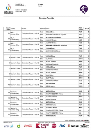 Karate
Karate
Page 5 of 6Report Created SUN 14 JUN 2015 14:15KA0000Z03_74 1.0
Timing and Results provided by
Session Results
Start Time 10:00
SUN 14 JUN 2015
Crystal Hall 3
Bakı Kristal Zalı 3
Match
Order
Event Round Colour Name
NOC
Code
Result
31
Men's
Kumite +84kg
Elimination Round - Pool B
Red ERKAN Enes TUR 8
Blue MARGARITOPOULOS Spyridon GRE 0
32
Men's
Kumite +84kg
Elimination Round - Pool B
Red NESTOROVSKI Martin MKD 5
Blue ATAMOV Shahin AZE 3
35
Men's
Kumite +84kg
Elimination Round - Pool B
Red ATAMOV Shahin AZE 0
Blue MARGARITOPOULOS Spyridon GRE 2
36
Men's
Kumite +84kg
Elimination Round - Pool B
Red ERKAN Enes TUR 3
Blue NESTOROVSKI Martin MKD 0
3 Women's Kata Elimination Round - Pool B
Red BOZAN Dilara TUR 5
Blue KIUK Vlatka CRO 0
4 Women's Kata Elimination Round - Pool B
Red BLEUL Jasmin GER 5
Blue GURBANOVA Adila AZE 0
7 Women's Kata Elimination Round - Pool B
Red BOZAN Dilara TUR 5
Blue GURBANOVA Adila AZE 0
8 Women's Kata Elimination Round - Pool B
Red BLEUL Jasmin GER 5
Blue KIUK Vlatka CRO 0
11 Women's Kata Elimination Round - Pool B
Red KIUK Vlatka CRO 5
Blue GURBANOVA Adila AZE 0
12 Women's Kata Elimination Round - Pool B
Red BOZAN Dilara TUR 4
Blue BLEUL Jasmin GER 1
13
Women's
Kumite -68kg
Elimination Round - Pool B
Red QUIRICI Elena SUI 9
Blue FRIMANNSDOTTIR Telma ISL 0
14
Women's
Kumite -68kg
Elimination Round - Pool B
Red RAKOVIC Marina MNE 0
Blue BURUCU Hafsa TUR 0
17
Women's
Kumite -68kg
Elimination Round - Pool B
Red QUIRICI Elena SUI 1
Blue BURUCU Hafsa TUR 0
18
Women's
Kumite -68kg
Elimination Round - Pool B
Red RAKOVIC Marina MNE 2
Blue FRIMANNSDOTTIR Telma ISL 0
21
Women's
Kumite -68kg
Elimination Round - Pool B
Red FRIMANNSDOTTIR Telma ISL 1
Blue BURUCU Hafsa TUR 10
 