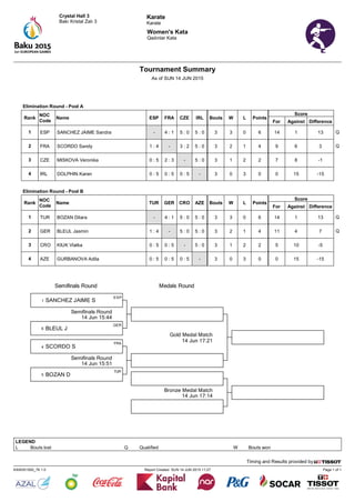 Karate
Karate
Page 1 of 1Report Created SUN 14 JUN 2015 11:27KAW001000_76 1.0
Timing and Results provided by
Crystal Hall 3
Bakı Kristal Zalı 3
Tournament Summary
As of SUN 14 JUN 2015
Women's Kata
Qadınlar Kata
Semifinals Round Medals Round
Semifinals Round
14 Jun 15:44
Semifinals Round
14 Jun 15:51
Gold Medal Match
14 Jun 17:21
Bronze Medal Match
14 Jun 17:14
SANCHEZ JAIME S1
ESP
BLEUL J6
GER
SCORDO S4
FRA
BOZAN D5
TUR
Elimination Round - Pool A
Rank
NOC
Code
Name ESP FRA CZE IRL Bouts W L Points
Score
For Against Difference
1 ESP SANCHEZ JAIME Sandra - 4 : 1 5 : 0 5 : 0 3 3 0 6 14 1 13 Q
2 FRA SCORDO Sandy 1 : 4 - 3 : 2 5 : 0 3 2 1 4 9 6 3 Q
3 CZE MISKOVA Veronika 0 : 5 2 : 3 - 5 : 0 3 1 2 2 7 8 -1
4 IRL DOLPHIN Karen 0 : 5 0 : 5 0 : 5 - 3 0 3 0 0 15 -15
Elimination Round - Pool B
Rank
NOC
Code
Name TUR GER CRO AZE Bouts W L Points
Score
For Against Difference
1 TUR BOZAN Dilara - 4 : 1 5 : 0 5 : 0 3 3 0 6 14 1 13 Q
2 GER BLEUL Jasmin 1 : 4 - 5 : 0 5 : 0 3 2 1 4 11 4 7 Q
3 CRO KIUK Vlatka 0 : 5 0 : 5 - 5 : 0 3 1 2 2 5 10 -5
4 AZE GURBANOVA Adila 0 : 5 0 : 5 0 : 5 - 3 0 3 0 0 15 -15
LEGEND
L Bouts lost Q Qualified W Bouts won
 