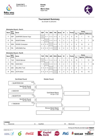 Karate
Karate
Page 1 of 1Report Created SUN 14 JUN 2015 11:13KAM001000_76 1.0
Timing and Results provided by
Crystal Hall 3
Bakı Kristal Zalı 3
Tournament Summary
As of SUN 14 JUN 2015
Men's Kata
Kişilər Kata
Semifinals Round Medals Round
Semifinals Round
14 Jun 15:30
Semifinals Round
14 Jun 15:37
Gold Medal Match
14 Jun 17:07
Bronze Medal Match
14 Jun 17:00
QUINTERO DH1
ESP
DACK M6
FRA
BUSATO M2
ITA
YAKAN M5
TUR
Elimination Round - Pool A
Rank
NOC
Code
Name ESP ITA DEN FIN Bouts W L Points
Score
For Against Difference
1 ESP QUINTERO Damian Hugo - 4 : 1 5 : 0 5 : 0 3 3 0 6 14 1 13 Q
2 ITA BUSATO Mattia 1 : 4 - 5 : 0 5 : 0 3 2 1 4 11 4 7 Q
3 DEN ROHDE Christopher 0 : 5 0 : 5 - 5 : 0 3 1 2 2 5 10 -5
4 FIN HIRVONEN Pasi 0 : 5 0 : 5 0 : 5 - 3 0 3 0 0 15 -15
Elimination Round - Pool B
Rank
NOC
Code
Name TUR FRA AZE ROU Bouts W L Points
Score
For Against Difference
1 TUR YAKAN Mehmet - 4 : 1 5 : 0 5 : 0 3 3 0 6 14 1 13 Q
2 FRA DACK Minh 1 : 4 - 5 : 0 5 : 0 3 2 1 4 11 4 7 Q
3 AZE BALJANLI Tural 0 : 5 0 : 5 - 5 : 0 3 1 2 2 5 10 -5
4 ROU GUTA Adrian 0 : 5 0 : 5 0 : 5 - 3 0 3 0 0 15 -15
LEGEND
L Bouts lost Q Qualified W Bouts won
 