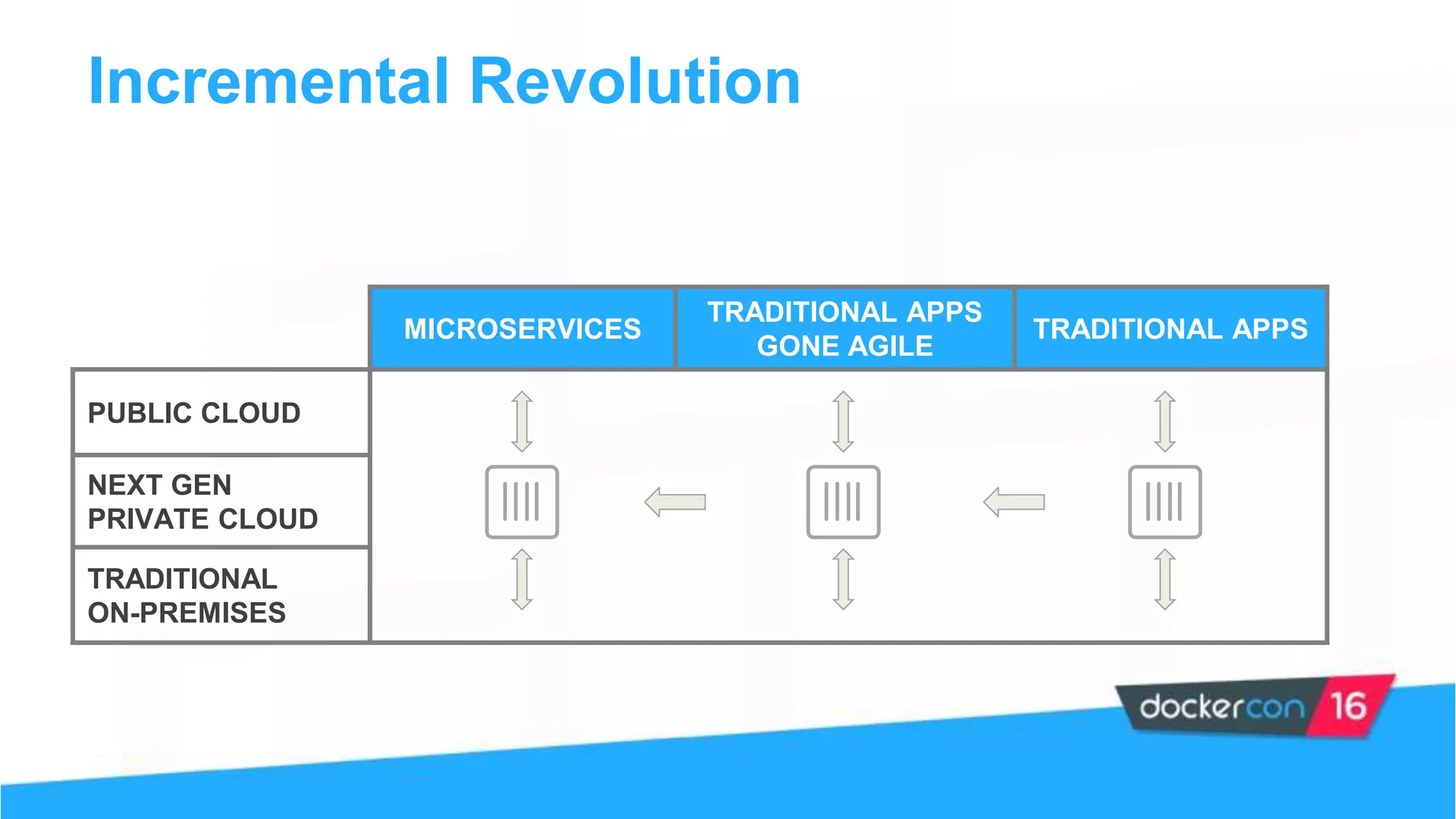 Incremental Revolution
MICROSERVICES
TRADITIONAL APPS
GONE AGILE
TRADITIONAL APPS
PUBLIC CLOUD
NEXT GEN
PRIVATE CLOUD
TRADITIONAL
ON-PREMISES
 