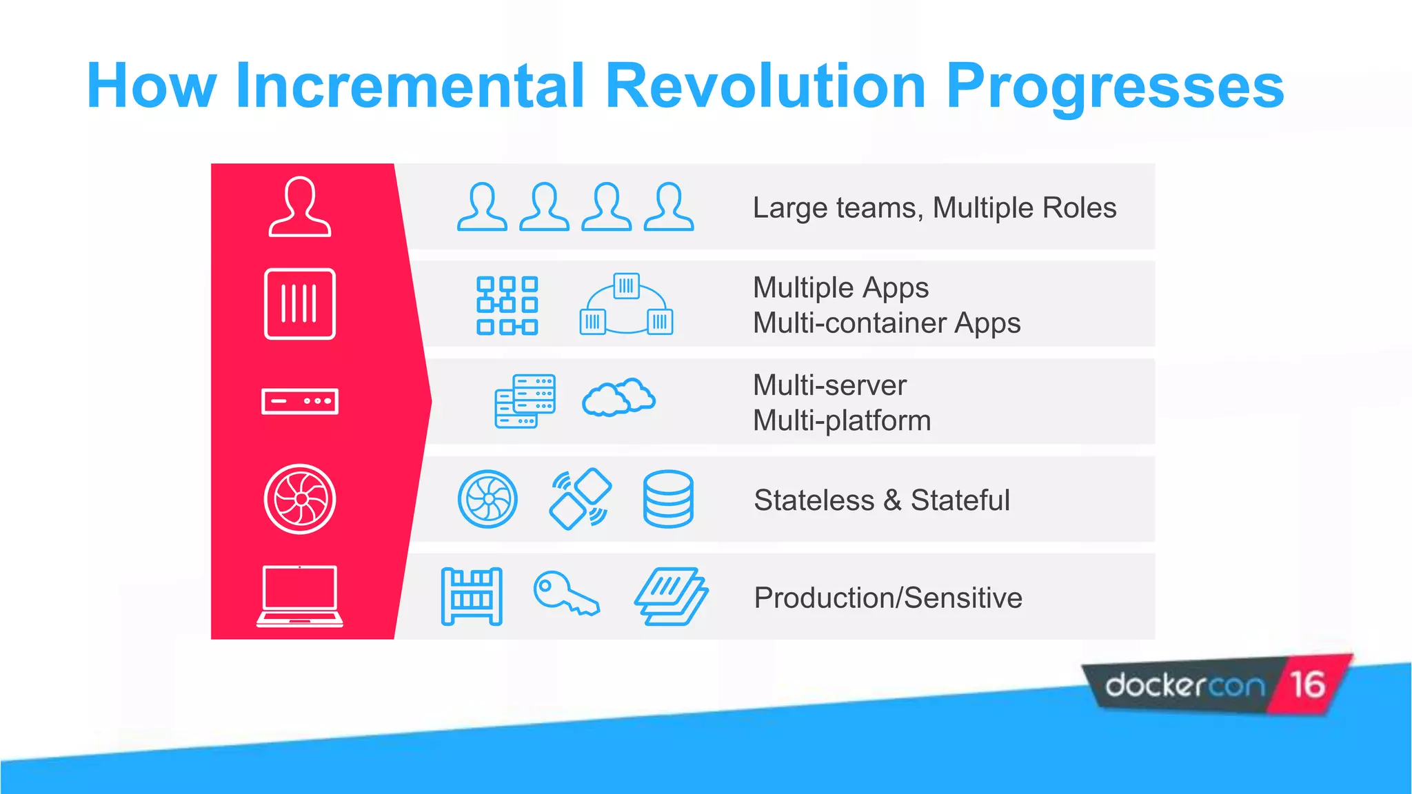 Stateless & Stateful
Large teams, Multiple Roles
Multiple Apps
Multi-container Apps
Multi-server
Multi-platform
Production/Sensitive
How Incremental Revolution Progresses
 