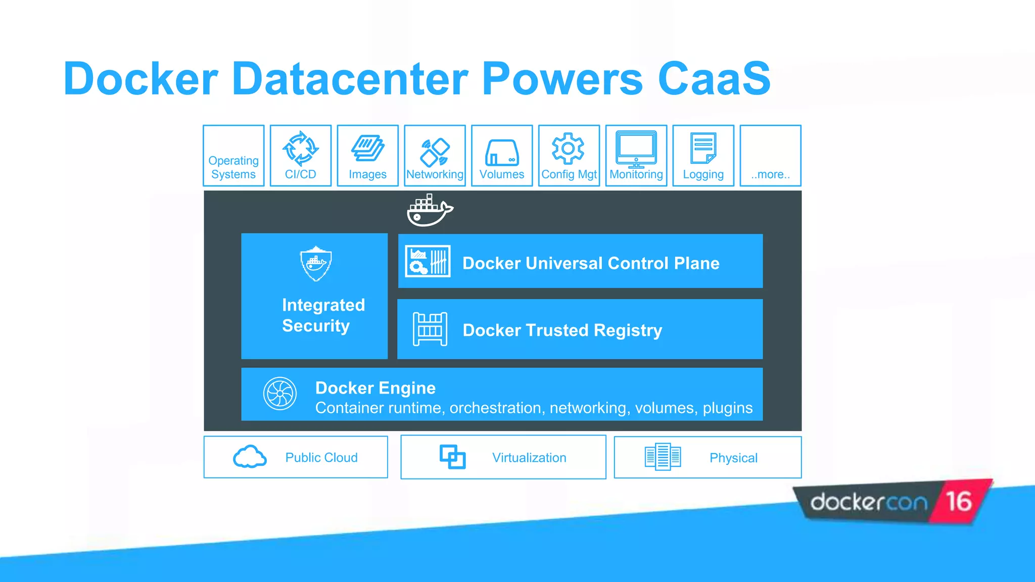 Docker Datacenter Powers CaaS
Docker Universal Control Plane
Integrated
Security
Docker Engine
Container runtime, orchestration, networking, volumes, plugins
Docker Trusted Registry
Operating
Systems Config Mgt Monitoring LoggingCI/CD ..more..Images Networking Volumes
VirtualizationPublic Cloud Physical
 
