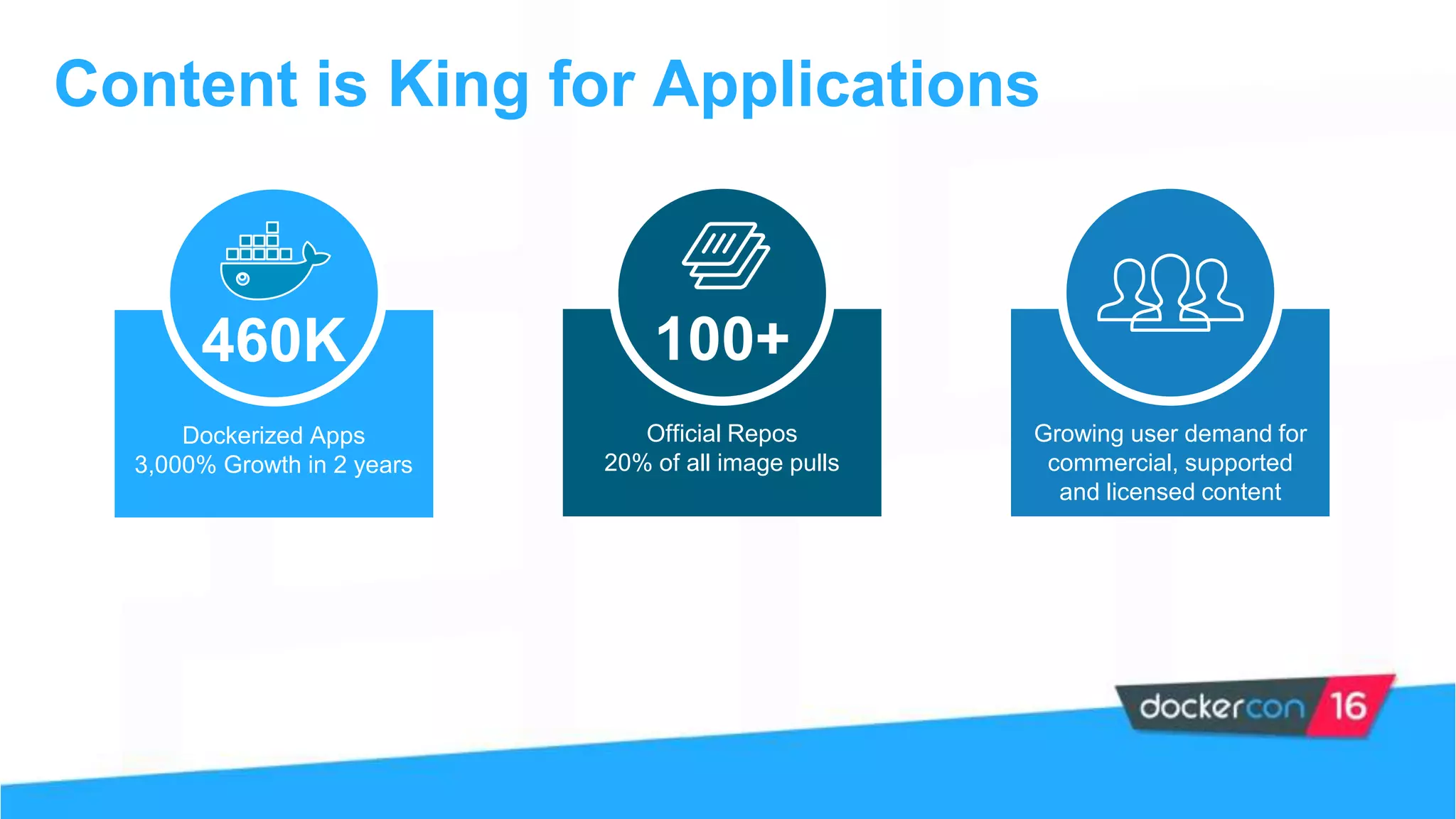 Dockerized Apps
3,000% Growth in 2 years
Official Repos
20% of all image pulls
460K 100+
Content is King for Applications
Growing user demand for
commercial, supported
and licensed content
 