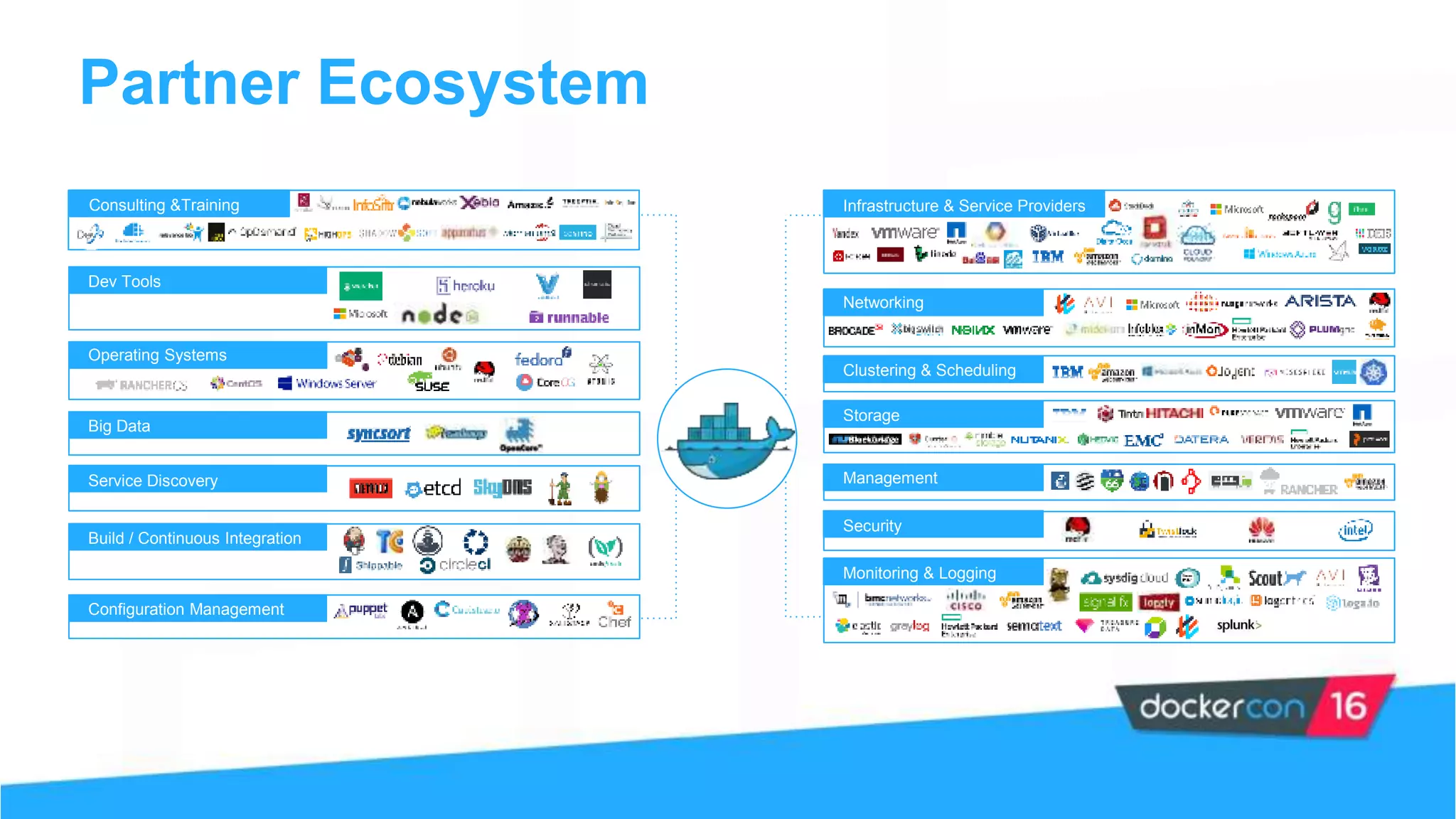 Partner Ecosystem
Dev Tools
Operating Systems
Big Data
Service Discovery
Build / Continuous Integration
Configuration Management
Consulting &Training
Management
Storage
Clustering & Scheduling
Networking
Infrastructure & Service Providers
Security
Monitoring & Logging
 