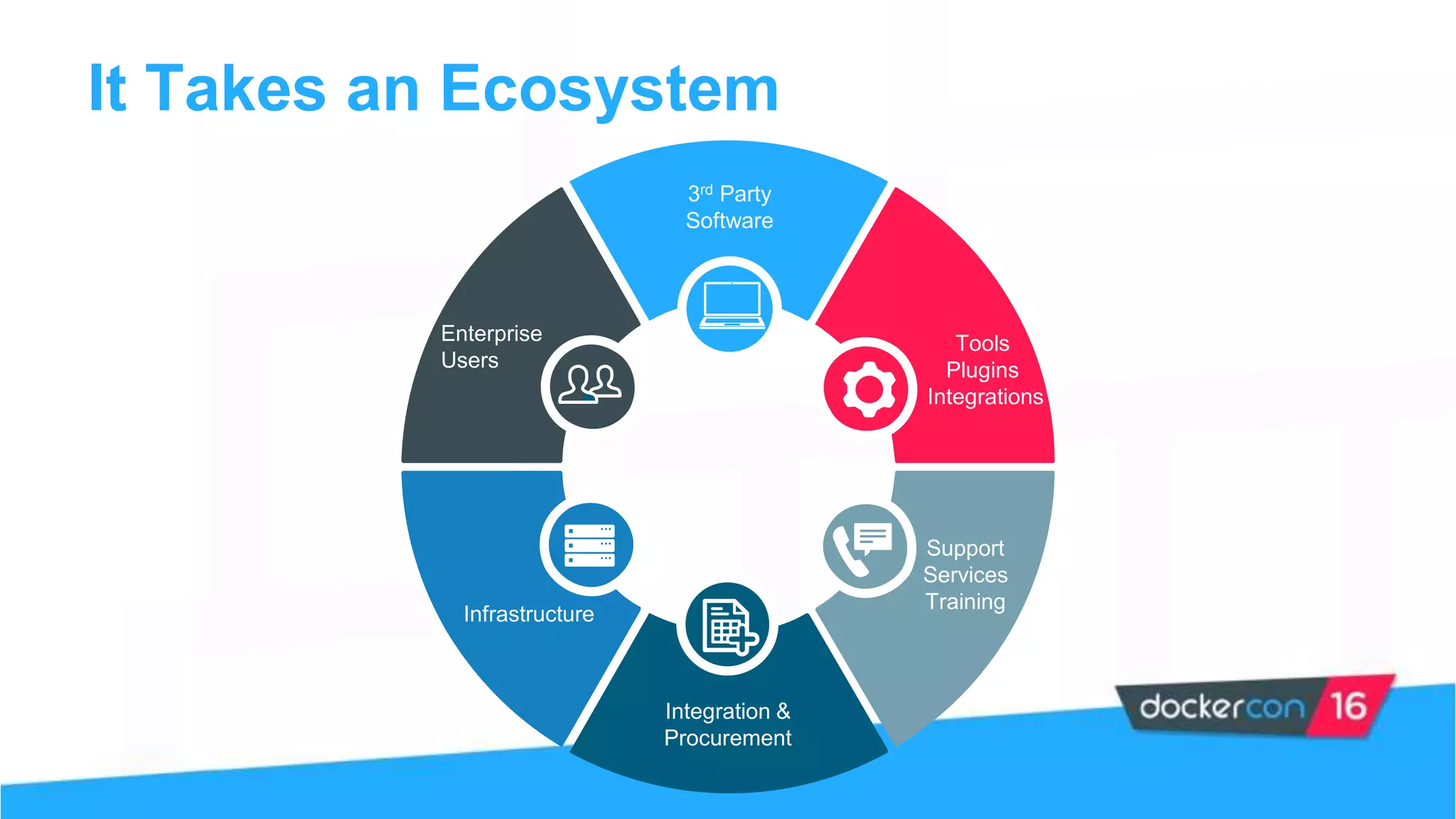 Tools
Plugins
Integrations
Infrastructure
Enterprise
Users
Support
Services
Training
3rd Party
Software
Integration &
Procurement
It Takes an Ecosystem
 