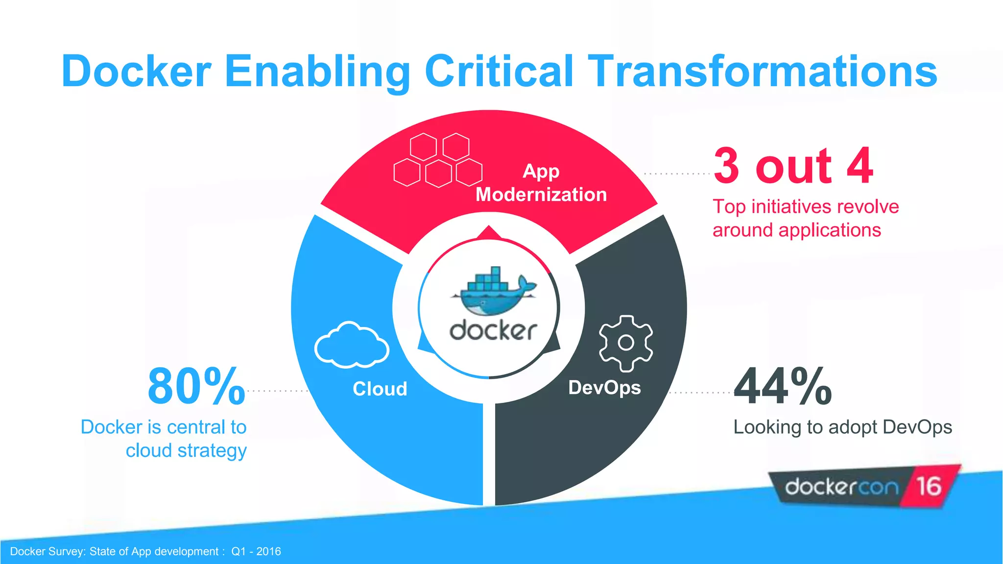 Docker Enabling Critical Transformations
80%
Docker is central to
cloud strategy
Docker Survey: State of App development : Q1 - 2016
3 out 4
Top initiatives revolve
around applications
44%
Looking to adopt DevOps
App
Modernization
DevOpsCloud
 