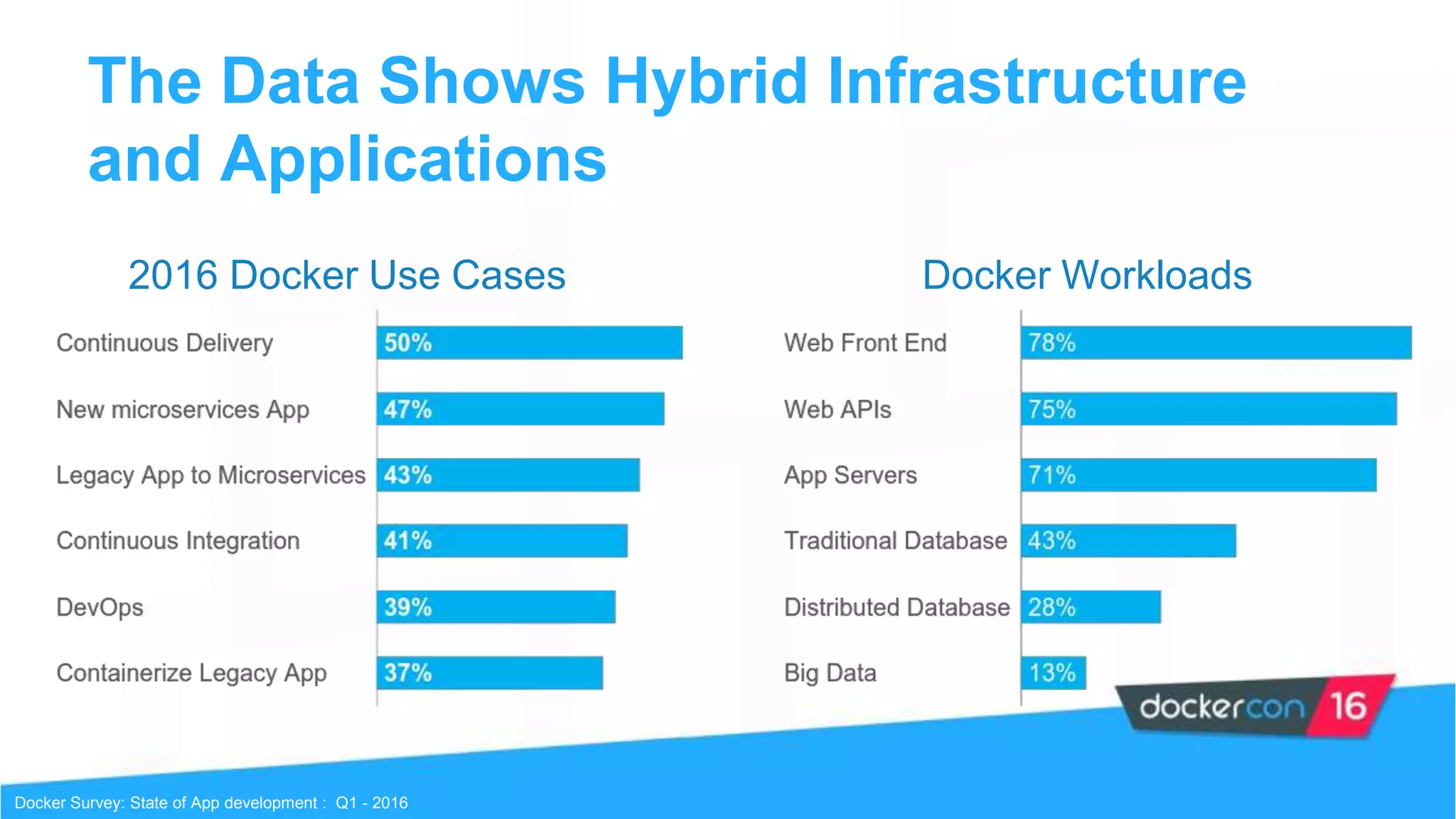 The Data Shows Hybrid Infrastructure
and Applications
2016 Docker Use Cases
Docker Survey: State of App development : Q1 - 2016
Docker Workloads
 