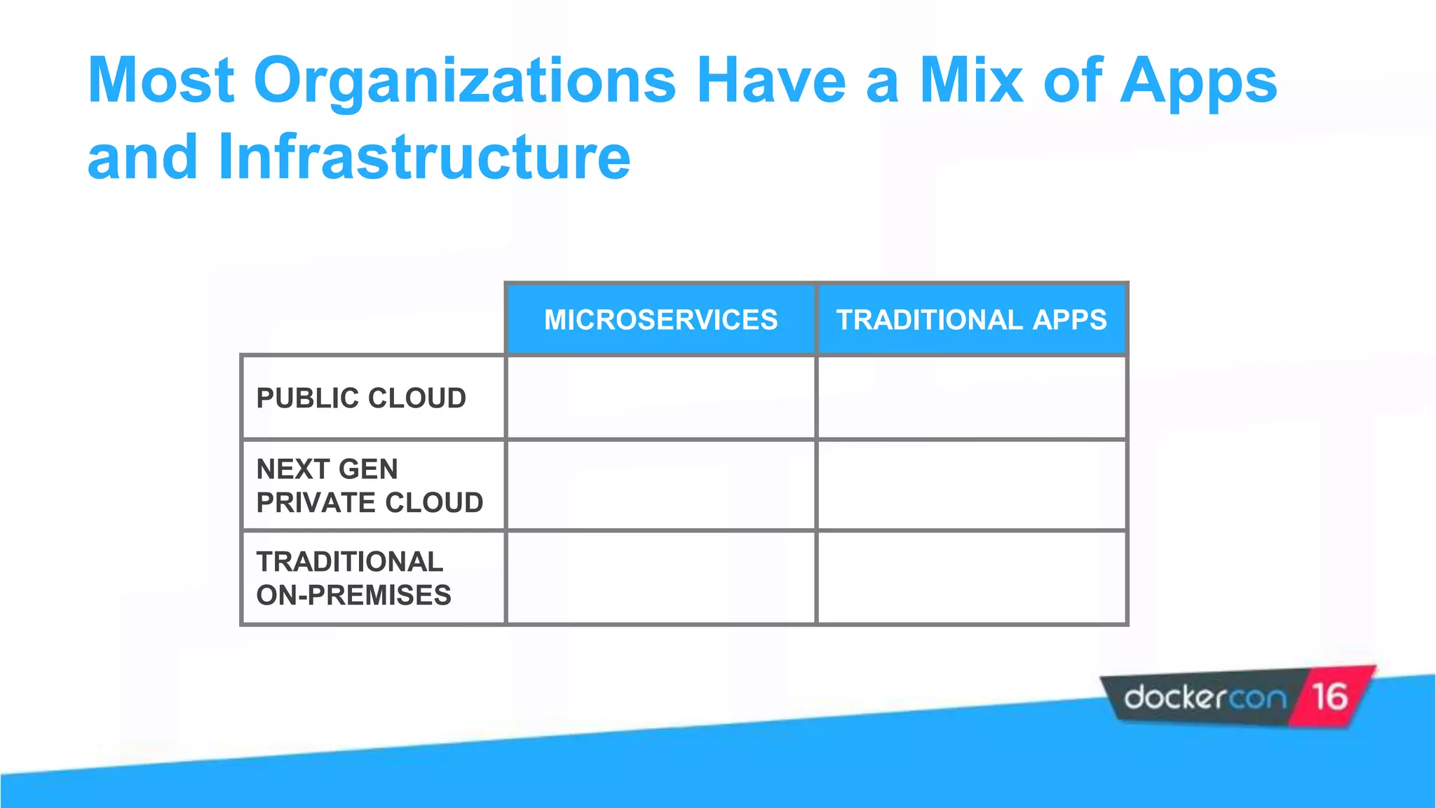 Most Organizations Have a Mix of Apps
and Infrastructure
MICROSERVICES TRADITIONAL APPS
PUBLIC CLOUD
NEXT GEN
PRIVATE CLOUD
TRADITIONAL
ON-PREMISES
 