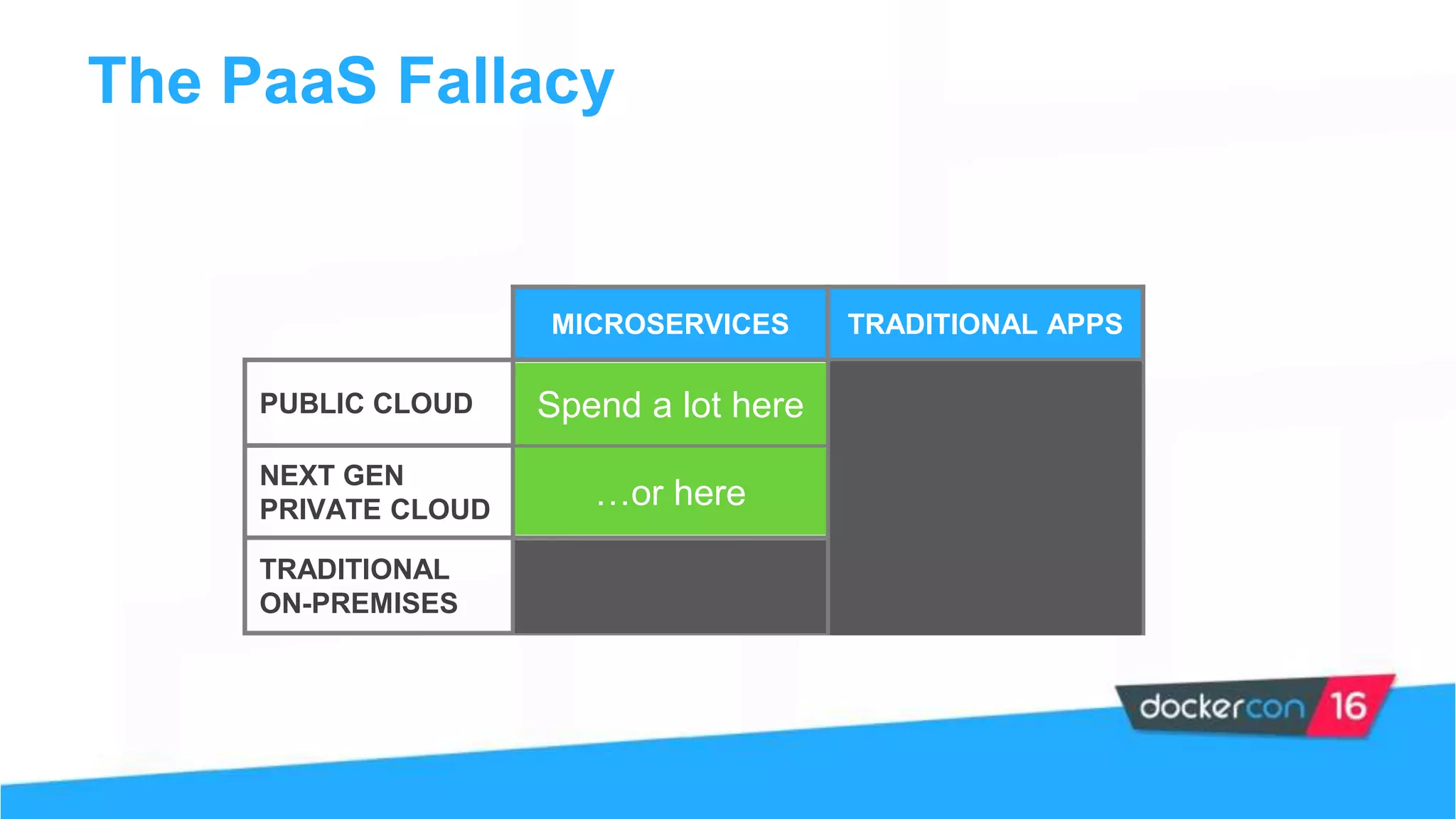 The PaaS Fallacy
MICROSERVICES TRADITIONAL APPS
PUBLIC CLOUD
NEXT GEN
PRIVATE CLOUD
TRADITIONAL
ON-PREMISES
Spend a lot here
…or here
 