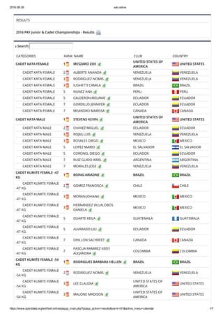 2016­08­26 set­online
https://www.sportdata.org/wkf/set­online/popup_main.php?popup_action=results&vernr=81&active_menu=calendar 1/7
RESULTS
 
2016 PKF Junior & Cadet Championships - Results  
 Search:
CATEGORIES RANK NAME CLUB COUNTRY
CADET KATA FEMALE 1 MESZARO ZOE 
UNITED STATES OF
AMERICA
 UNITED STATES
        CADET KATA FEMALE 2 ALBERTE ANANDA  VENEZUELA  VENEZUELA
        CADET KATA FEMALE 3 RODRIGUEZ NOMIS  VENEZUELA  VENEZUELA
        CADET KATA FEMALE 3 IUGHETTI CAMILA  BRAZIL  BRAZIL
        CADET KATA FEMALE 5 NUNEZ ANA  PERU  PERU
        CADET KATA FEMALE 5 CALDERON MELANIE  ECUADOR  ECUADOR
        CADET KATA FEMALE 7 GORDILLO JENNIFER  ECUADOR  ECUADOR
        CADET KATA FEMALE 7 MEANDRO MARISSA  CANADA  CANADA
CADET KATA MALE 1 STEVENS KEVIN 
UNITED STATES OF
AMERICA
 UNITED STATES
        CADET KATA MALE 2 CHAVEZ MIGUEL  ECUADOR  ECUADOR
        CADET KATA MALE 3 ROJAS LUIS  VENEZUELA  VENEZUELA
        CADET KATA MALE 3 ROSALES DIEGO  MEXICO  MEXICO
        CADET KATA MALE 5 LOPEZ MARIO  EL SALVADOR  EL SALVADOR
        CADET KATA MALE 5 CORONEL DIEGO  ECUADOR  ECUADOR
        CADET KATA MALE 7 RUIZ GUIDO ARIEL  ARGENTINA  ARGENTINA
        CADET KATA MALE 7 MORALES JOSE  VENEZUELA  VENEZUELA
CADET KUMITE FEMALE -47
KG
1 BOING ARIADNE  BRAZIL  BRAZIL
        CADET KUMITE FEMALE
-47 KG
2 GOMEZ FRANCISCA  CHILE  CHILE
        CADET KUMITE FEMALE
-47 KG
3 MORAN JOHANA  MEXICO  MEXICO
        CADET KUMITE FEMALE
-47 KG
3
HERNANDEZ VILLALOBOS
DANIELA 
MEXICO  MEXICO
        CADET KUMITE FEMALE
-47 KG
5 DUARTE KEILA  GUATEMALA  GUATEMALA
        CADET KUMITE FEMALE
-47 KG
5 ALVARADO LILI  ECUADOR  ECUADOR
        CADET KUMITE FEMALE
-47 KG
7 DHILLON SACHREET  CANADA  CANADA
        CADET KUMITE FEMALE
-47 KG
7
PASCUA RAMIREZ KEISY
ALEJANDRA 
COLOMBIA  COLOMBIA
CADET KUMITE FEMALE -54
KG
1 RODRIGUES BARBARA HELLEN  BRAZIL  BRAZIL
        CADET KUMITE FEMALE
-54 KG
2 RODRIGUEZ NOMIS  VENEZUELA  VENEZUELA
        CADET KUMITE FEMALE
-54 KG
3 LEE CLAUDIA 
UNITED STATES OF
AMERICA
 UNITED STATES
        CADET KUMITE FEMALE
-54 KG
3 MALONE MADISON 
UNITED STATES OF
AMERICA
 UNITED STATES
 